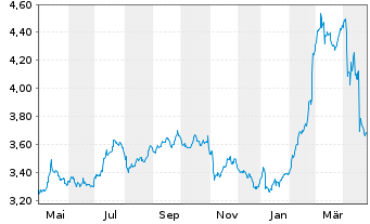 Chart NOS, SGPS, S.A. - 1 an