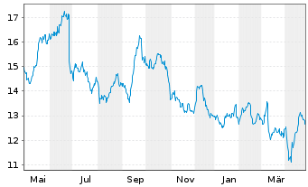 Chart Hennes & Mauritz Aktier B - 1 Year