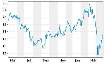 Chart SKF AB - 1 an