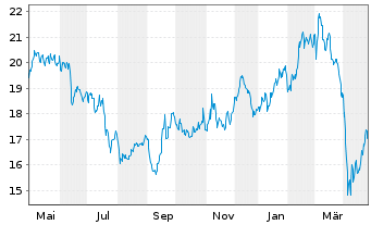 Chart SKF, AB - 1 an