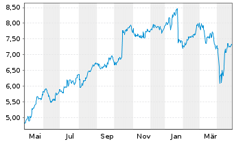 Chart Telefonaktiebolaget L.M.Erics. - 1 an