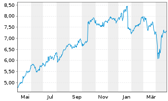 Chart Ericsson B Telefonaktiebol. L.M.  - 1 Year