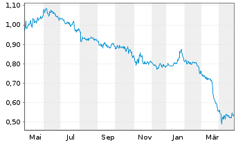 Chart Rottneros AB - 1 Year