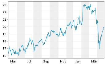 Chart Skanska AB - 1 an