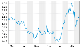 Chart SSAB AB - 1 Year