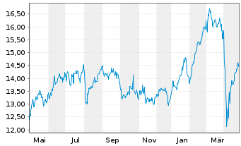 Chart Skandinaviska Enskilda Banken - 1 an