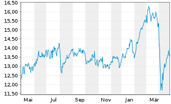 Chart Skandinaviska Enskilda Banken - 1 Year