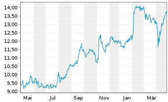 Chart Securitas AB - 1 Year