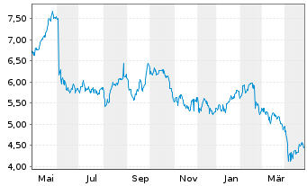 Chart Elekta AB - 1 Year