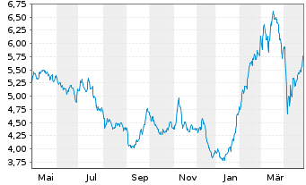 Chart SSAB AB - 1 Year