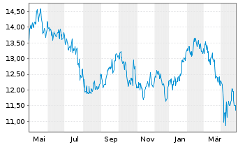 Chart Svenska Cellulosa AB - 1 Year