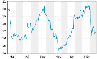 Chart Getinge AB - 1 Year