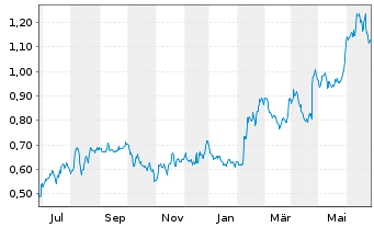 Chart Pricer AB Namn-Aktier B - 1 Jahr