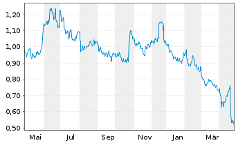 Chart Pricer AB Namn-Aktier B - 1 Year