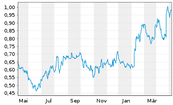 Chart Pricer AB Namn-Aktier B - 1 Year