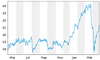 Chart Swedbank AB - 1 Year