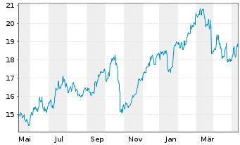 Chart Swedbank AB - 1 Year