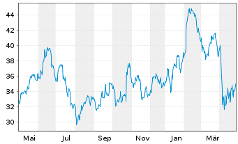 Chart Mycronic AB - 1 Year