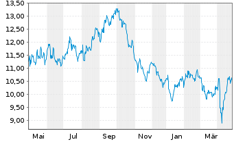 Chart Castellum AB - 1 Year