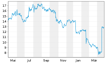 Chart Biotage AB - 1 Year