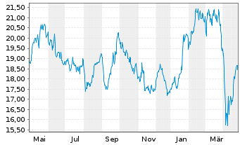 Chart Sandvik AB - 1 an