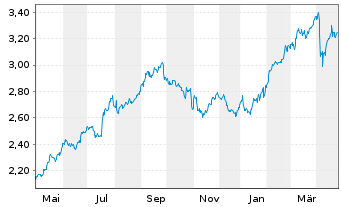 Chart Telia Company AB - 1 an