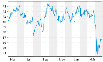 Chart Alfa Laval AB - 1 an