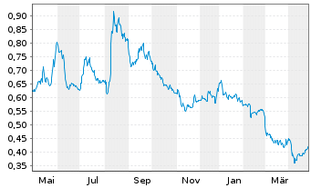 Chart Orron Energy AB - 1 an