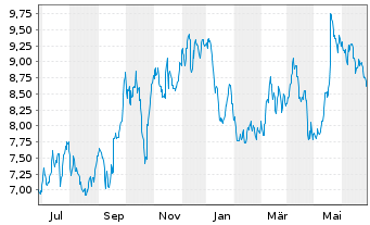 Chart Billerud AB - 1 Year