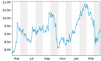 Chart Billerud AB - 1 Year