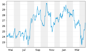 Chart Swedish Orphan Biovitrum AB - 1 Year