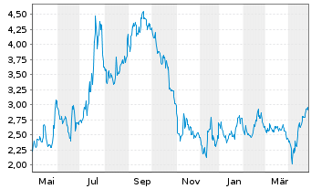 Chart Intrum AB - 1 an