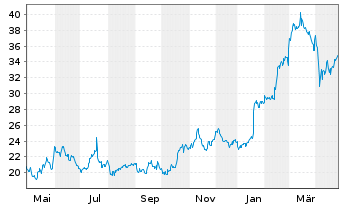 Chart INVISIO AB - 1 Year