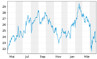 Chart Indutrade AB - 1 an