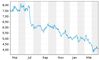 Chart Husqvarna AB - 1 Year