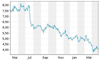 Chart Husqvarna AB - 1 Year