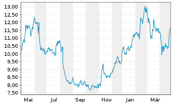 Chart G5 Entertainment AB - 1 Year