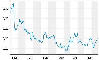 Chart Tobii AB - 1 an