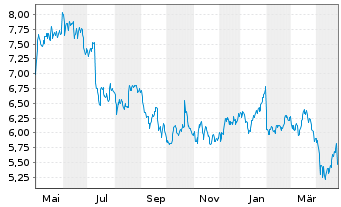 Chart Bulten AB - 1 Year