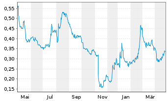 Chart Sivers Semiconductors AB - 1 Year