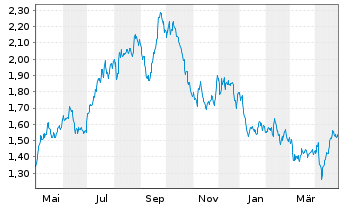 Chart Neobo Fastigheter AB - 1 Year