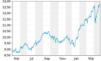 Chart Tele2 AB - 1 an