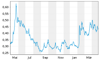 Chart SaltX Technology Holding AB - 1 an