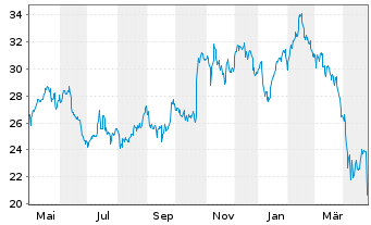 Chart Thule Group AB (publ) - 1 an