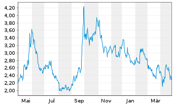 Chart PowerCell Sweden AB (publ) - 1 Year