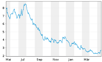 Chart PowerCell Sweden AB (publ) - 1 Year