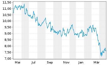 Chart Hexpol AB - 1 Year