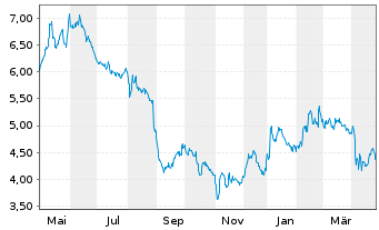 Chart Eolus Vind AB - 1 an