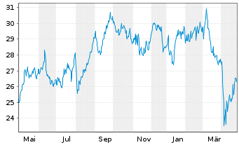 Chart Assa-Abloy AB - 1 an