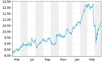 Chart Svenska Handelsbanken AB - 1 an